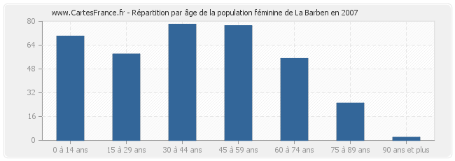 Répartition par âge de la population féminine de La Barben en 2007